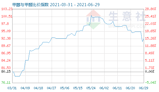 6月29日甲醇与甲醛比价指数图