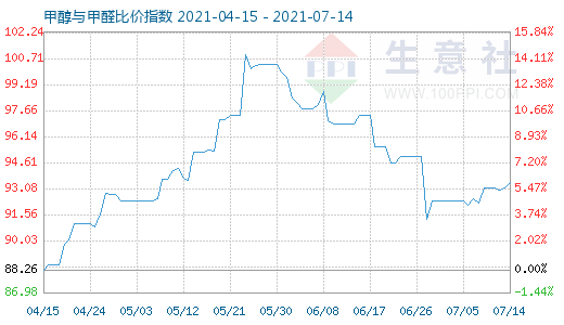 7月14日甲醇与甲醛比价指数图