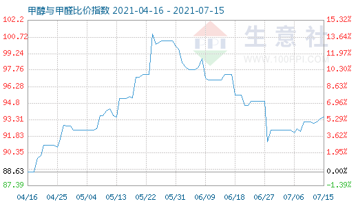 7月15日甲醇与甲醛比价指数图