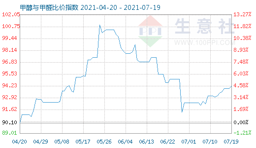 7月19日甲醇与甲醛比价指数图