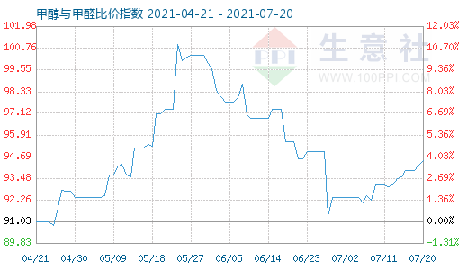7月20日甲醇与甲醛比价指数图
