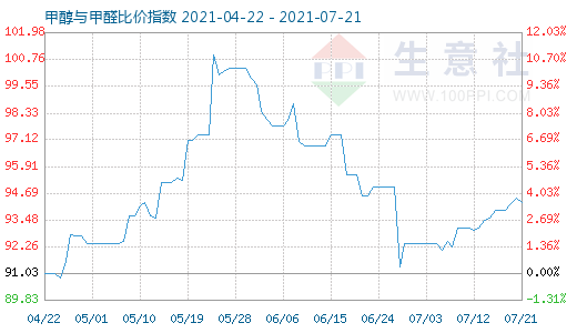 7月21日甲醇与甲醛比价指数图