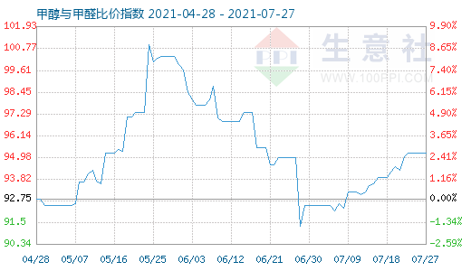 7月27日甲醇与甲醛比价指数图