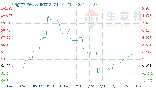 7月28日甲醇与甲醛比价指数图