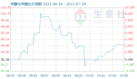 7月29日甲醇与甲醛比价指数图