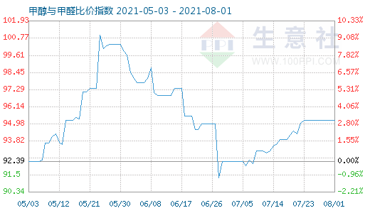 8月1日甲醇与甲醛比价指数图