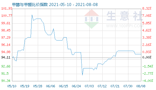 8月8日甲醇与甲醛比价指数图