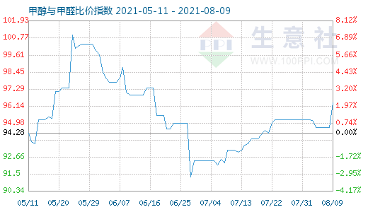 8月9日甲醇与甲醛比价指数图