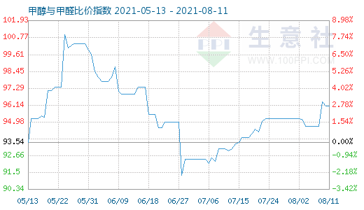 8月11日甲醇与甲醛比价指数图