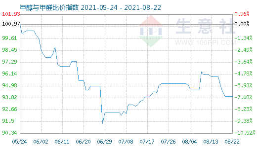 8月22日甲醇与甲醛比价指数图