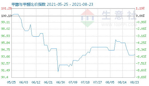 8月23日甲醇与甲醛比价指数图