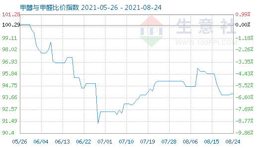 8月24日甲醇与甲醛比价指数图