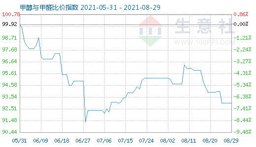 8月29日甲醇与甲醛比价指数图