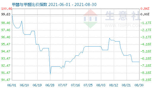 8月30日甲醇与甲醛比价指数图