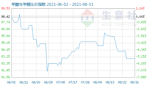 8月31日甲醇与甲醛比价指数图