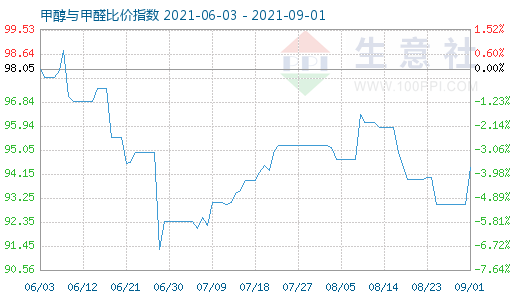 9月1日甲醇与甲醛比价指数图