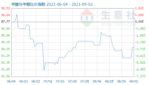 9月2日甲醇与甲醛比价指数图