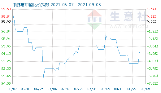 9月5日甲醇与甲醛比价指数图