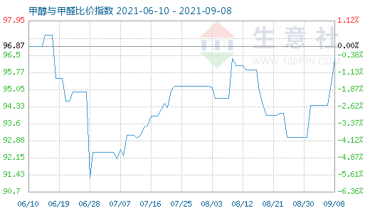 9月8日甲醇与甲醛比价指数图