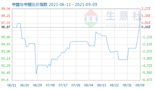 9月9日甲醇与甲醛比价指数图