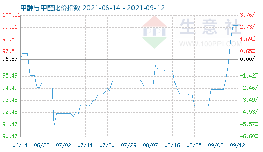 9月12日甲醇与甲醛比价指数图