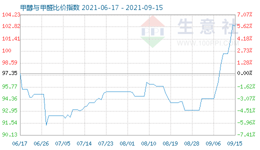 9月15日甲醇与甲醛比价指数图