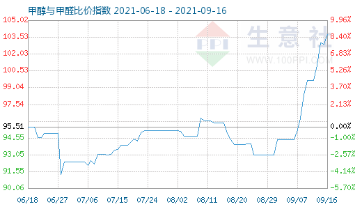 9月16日甲醇与甲醛比价指数图