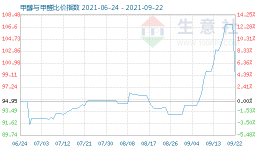 9月22日甲醇与甲醛比价指数图