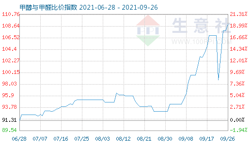 9月26日甲醇与甲醛比价指数图