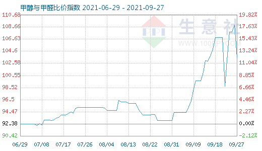 9月27日甲醇与甲醛比价指数图