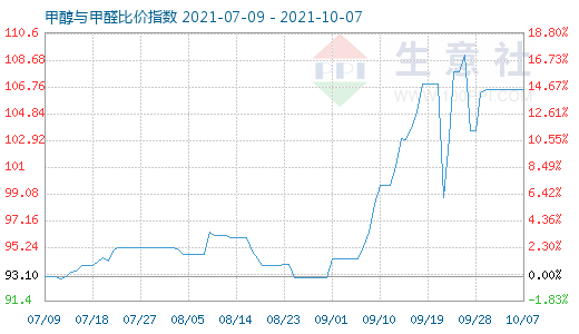 10月7日甲醇与甲醛比价指数图