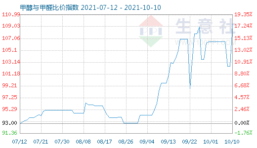 10月10日甲醇与甲醛比价指数图