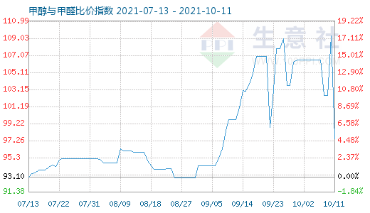 10月11日甲醇与甲醛比价指数图