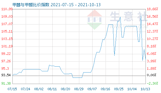 10月13日甲醇与甲醛比价指数图