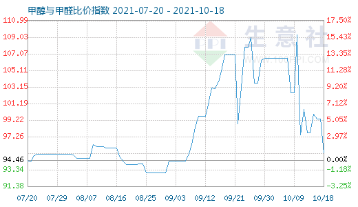 10月18日甲醇与甲醛比价指数图