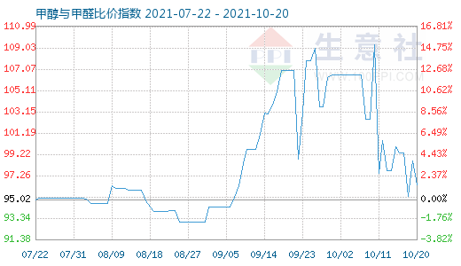 10月20日甲醇与甲醛比价指数图