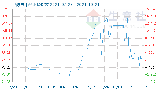 10月21日甲醇与甲醛比价指数图