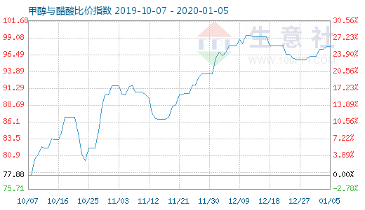 1月5日甲醇与醋酸比价指数图