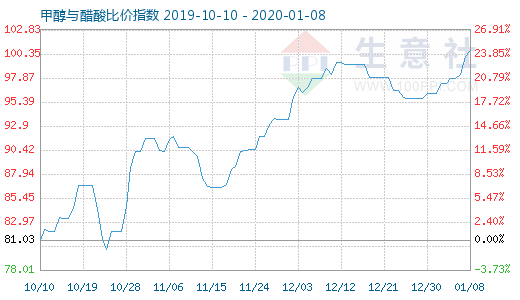 1月8日甲醇与醋酸比价指数图