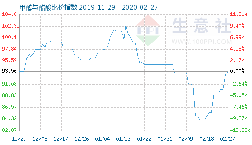 2月27日甲醇与醋酸比价指数图