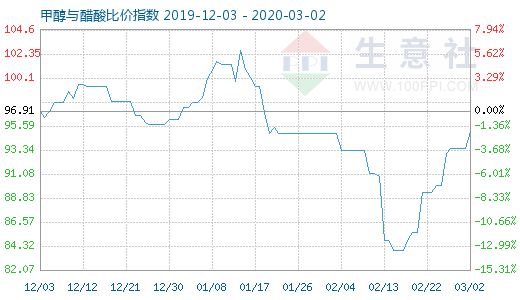 3月2日甲醇与醋酸比价指数图