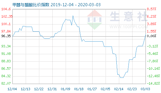 3月3日甲醇与醋酸比价指数图