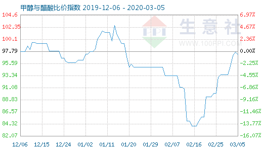 3月5日甲醇与醋酸比价指数图