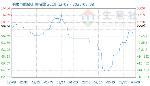 3月8日甲醇与醋酸比价指数图