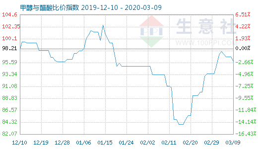 3月9日甲醇与醋酸比价指数图