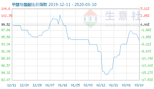 3月10日甲醇与醋酸比价指数图