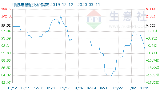 3月11日甲醇与醋酸比价指数图