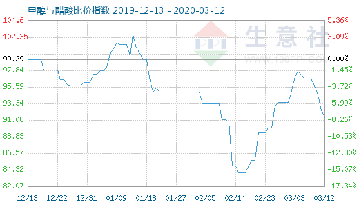 3月12日甲醇与醋酸比价指数图