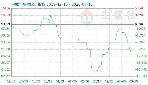 3月15日甲醇与醋酸比价指数图