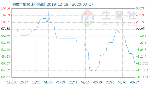 3月17日甲醇与醋酸比价指数图